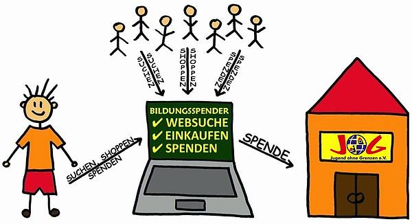 Wie funktioniert Bildungsspender?